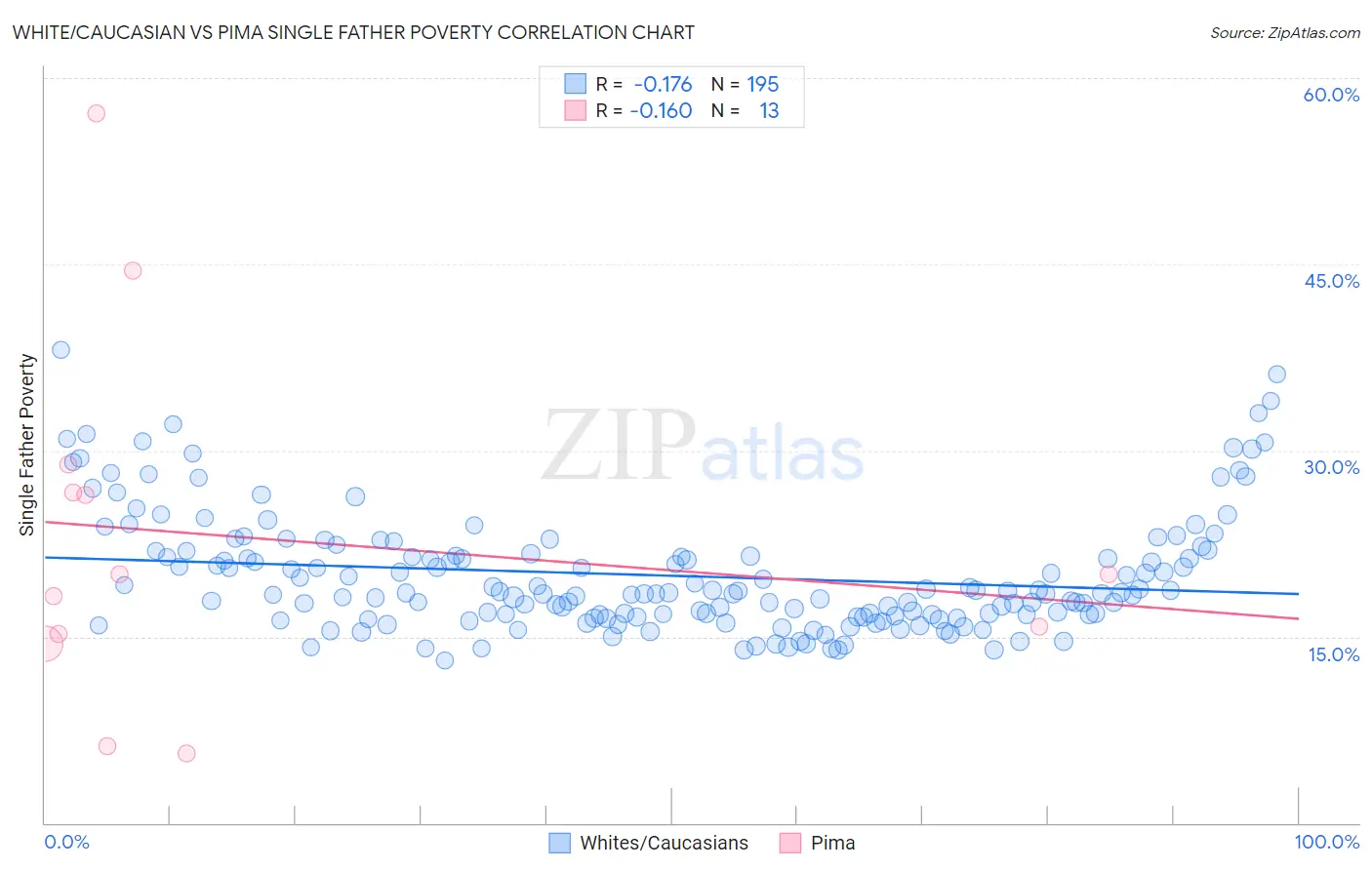 White/Caucasian vs Pima Single Father Poverty