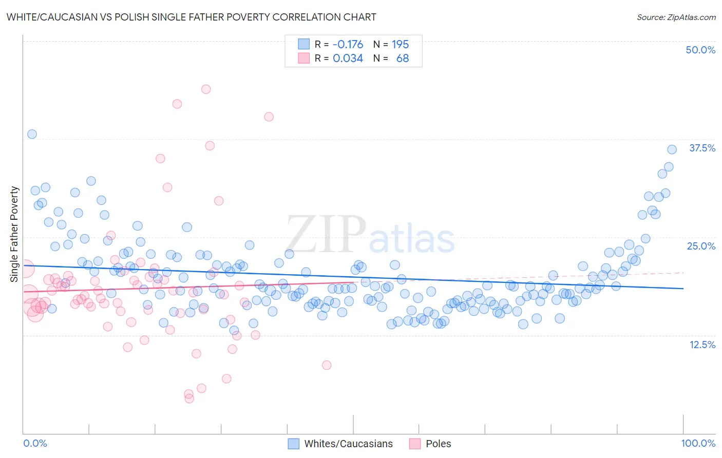 White/Caucasian vs Polish Single Father Poverty