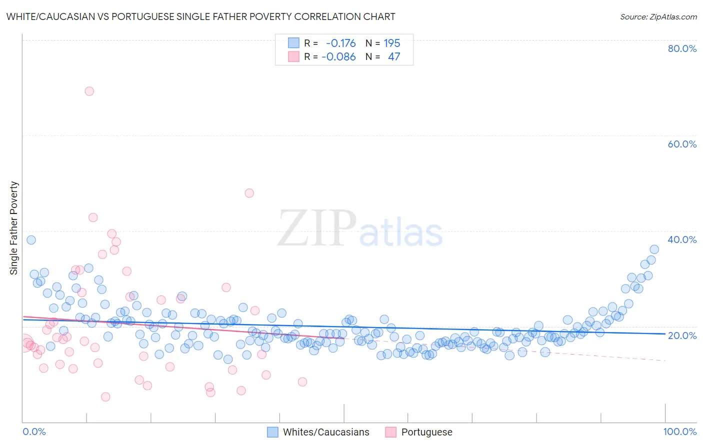 White/Caucasian vs Portuguese Single Father Poverty
