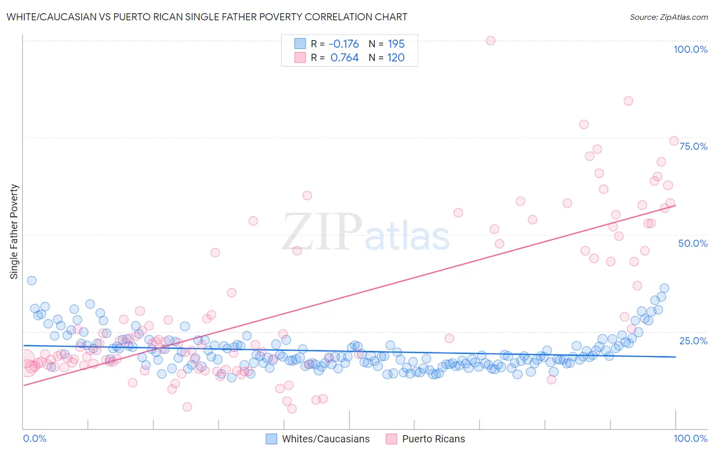 White/Caucasian vs Puerto Rican Single Father Poverty