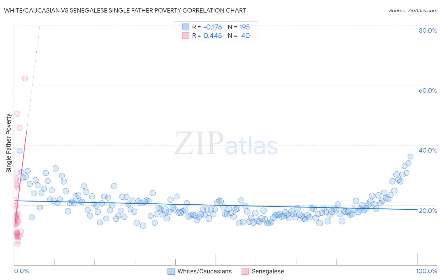 White/Caucasian vs Senegalese Single Father Poverty