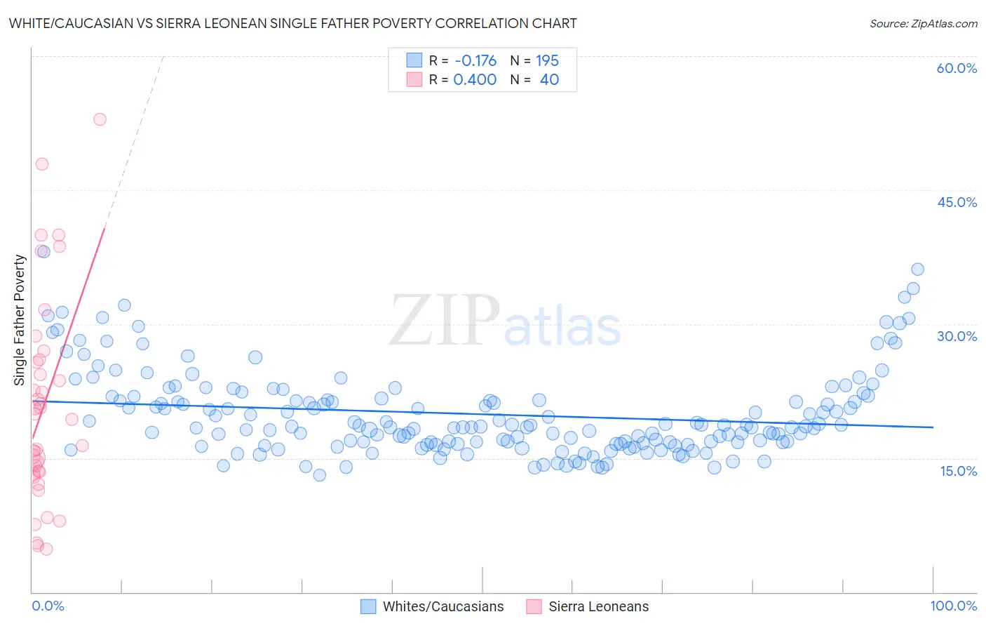 White/Caucasian vs Sierra Leonean Single Father Poverty