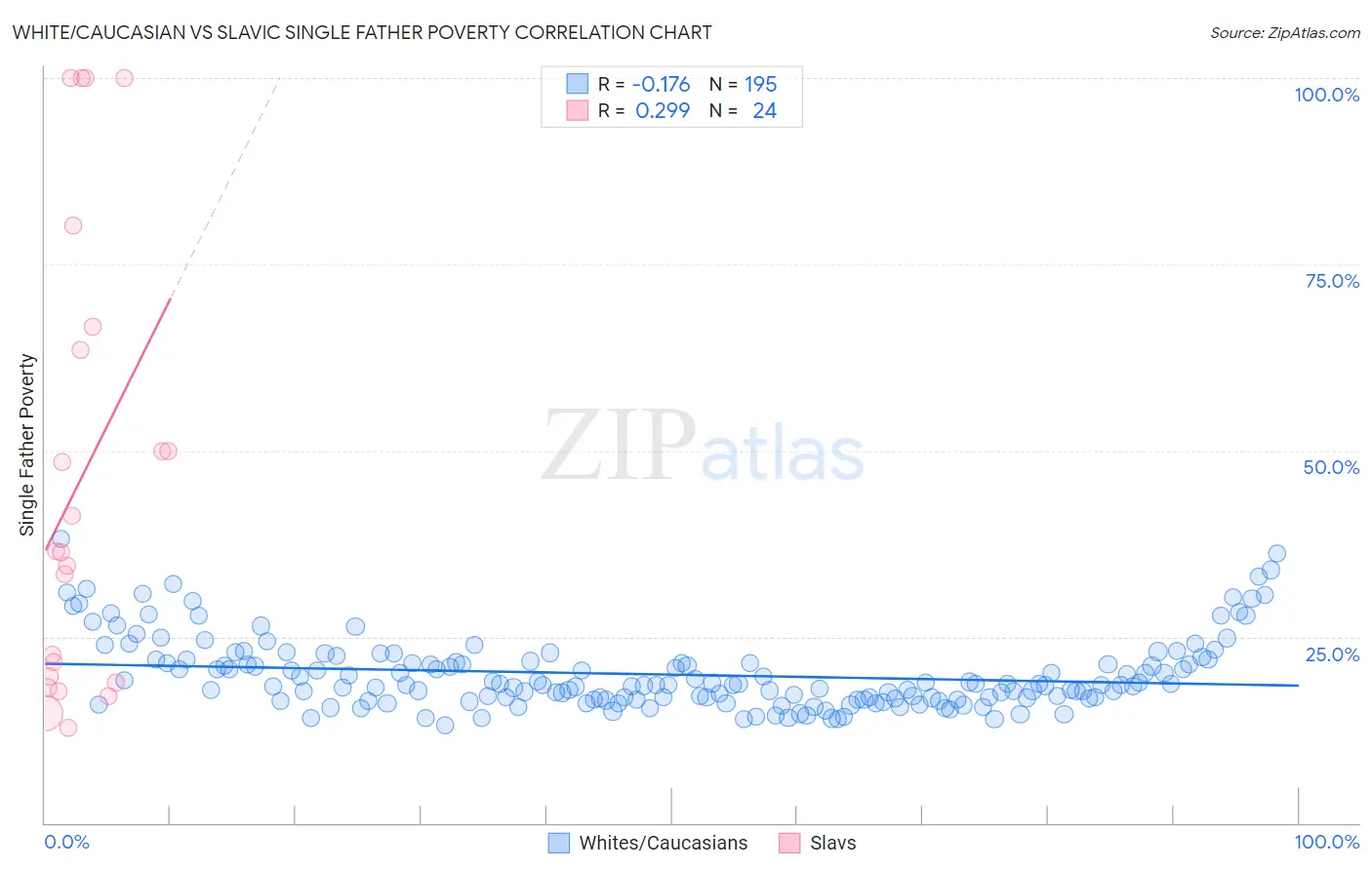White/Caucasian vs Slavic Single Father Poverty