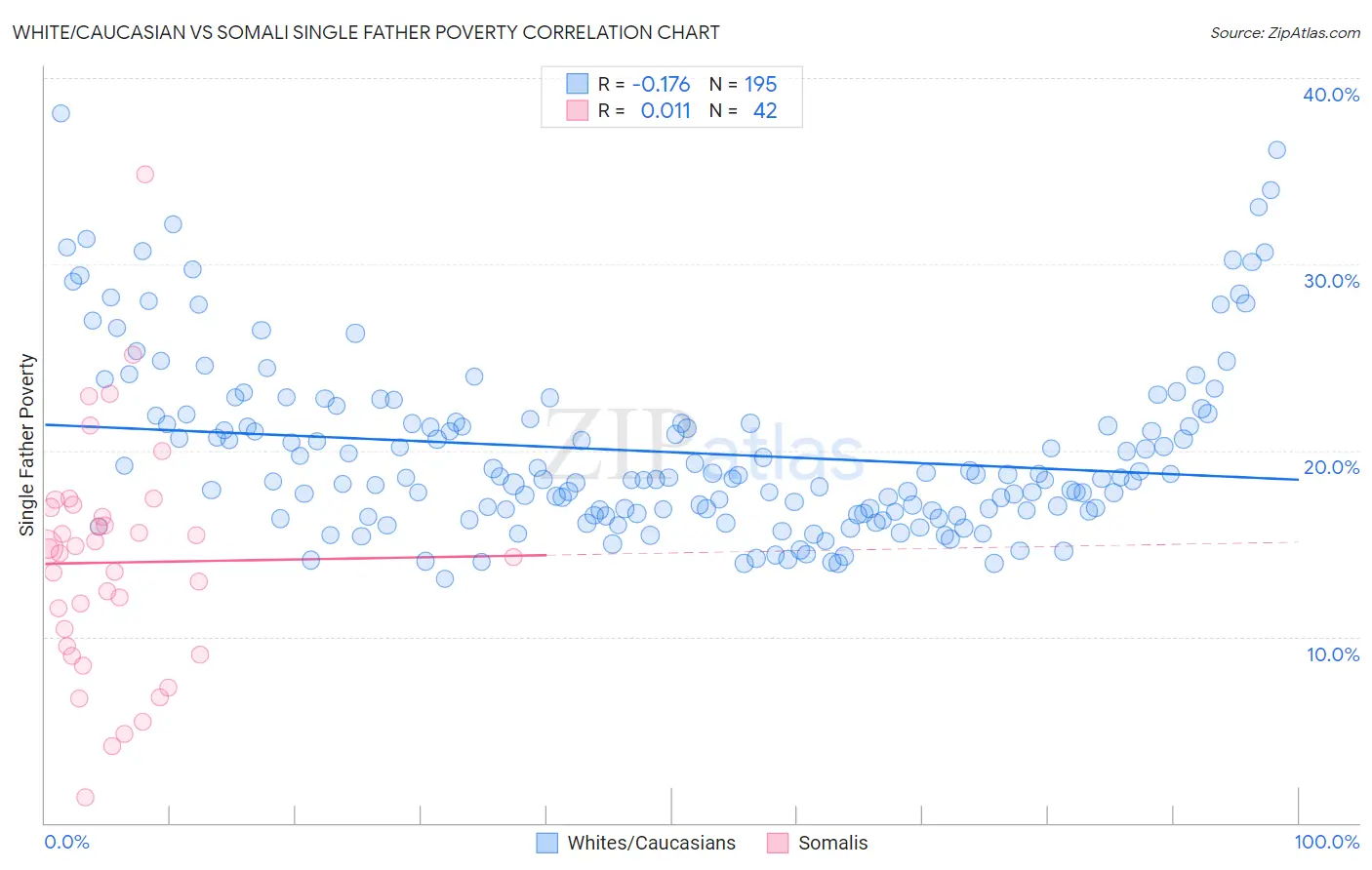 White/Caucasian vs Somali Single Father Poverty