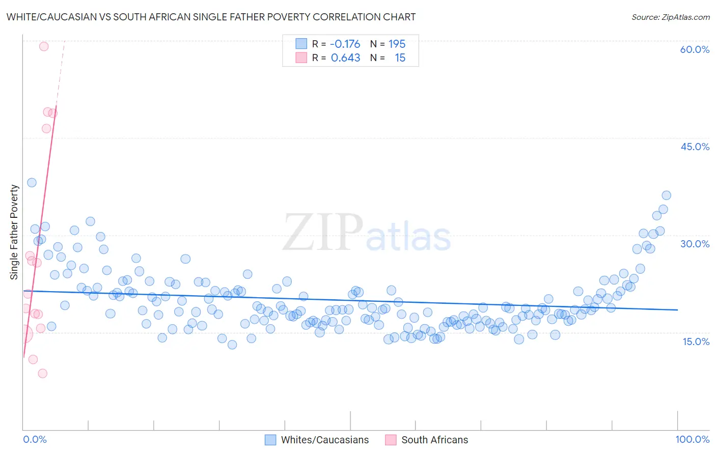 White/Caucasian vs South African Single Father Poverty