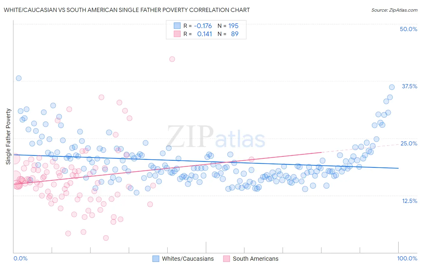 White/Caucasian vs South American Single Father Poverty