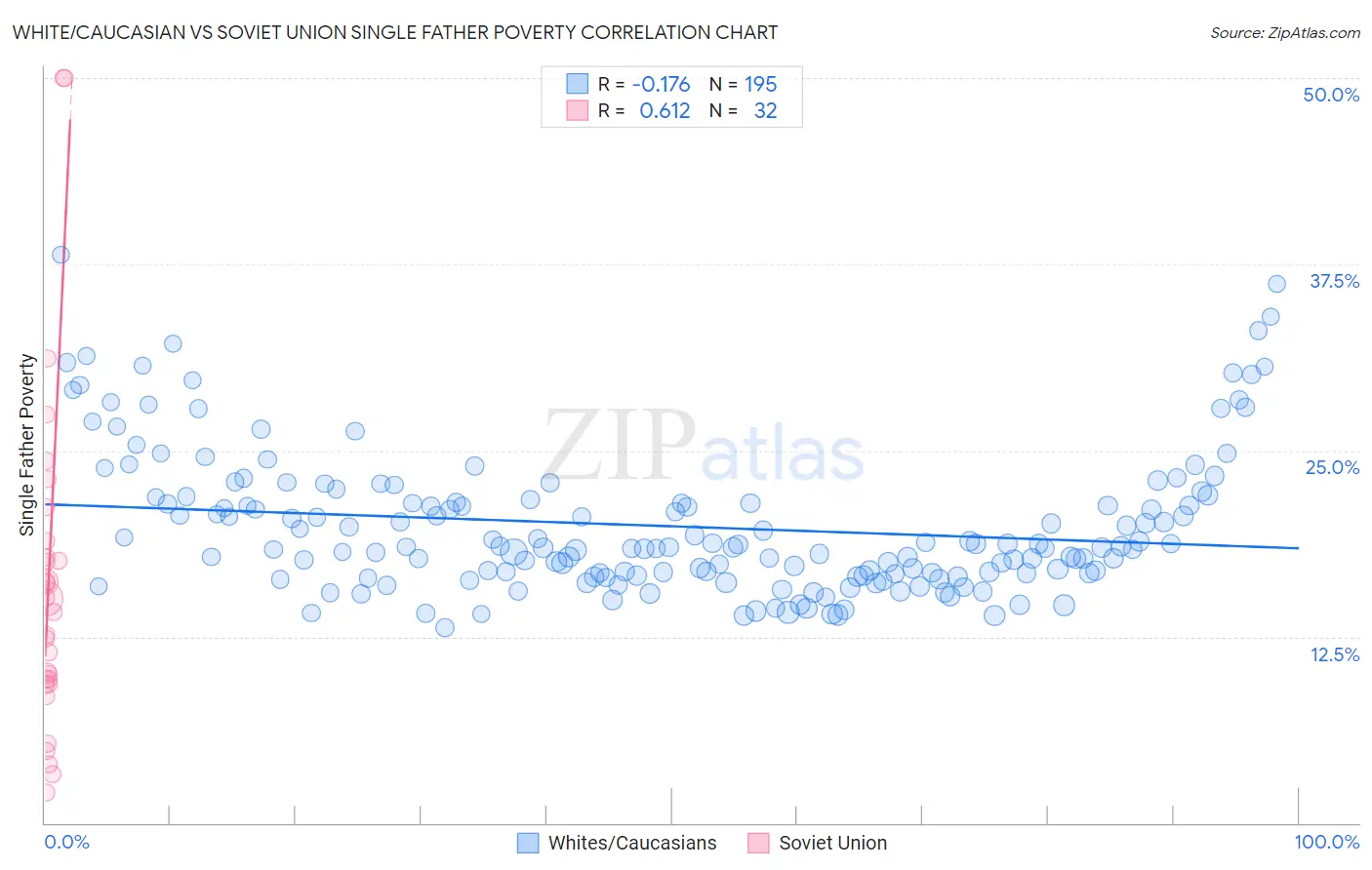 White/Caucasian vs Soviet Union Single Father Poverty