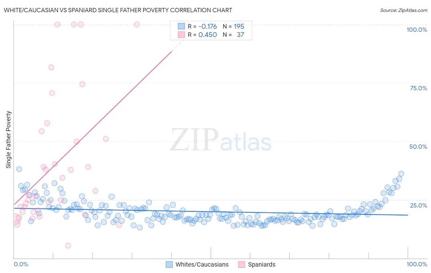 White/Caucasian vs Spaniard Single Father Poverty