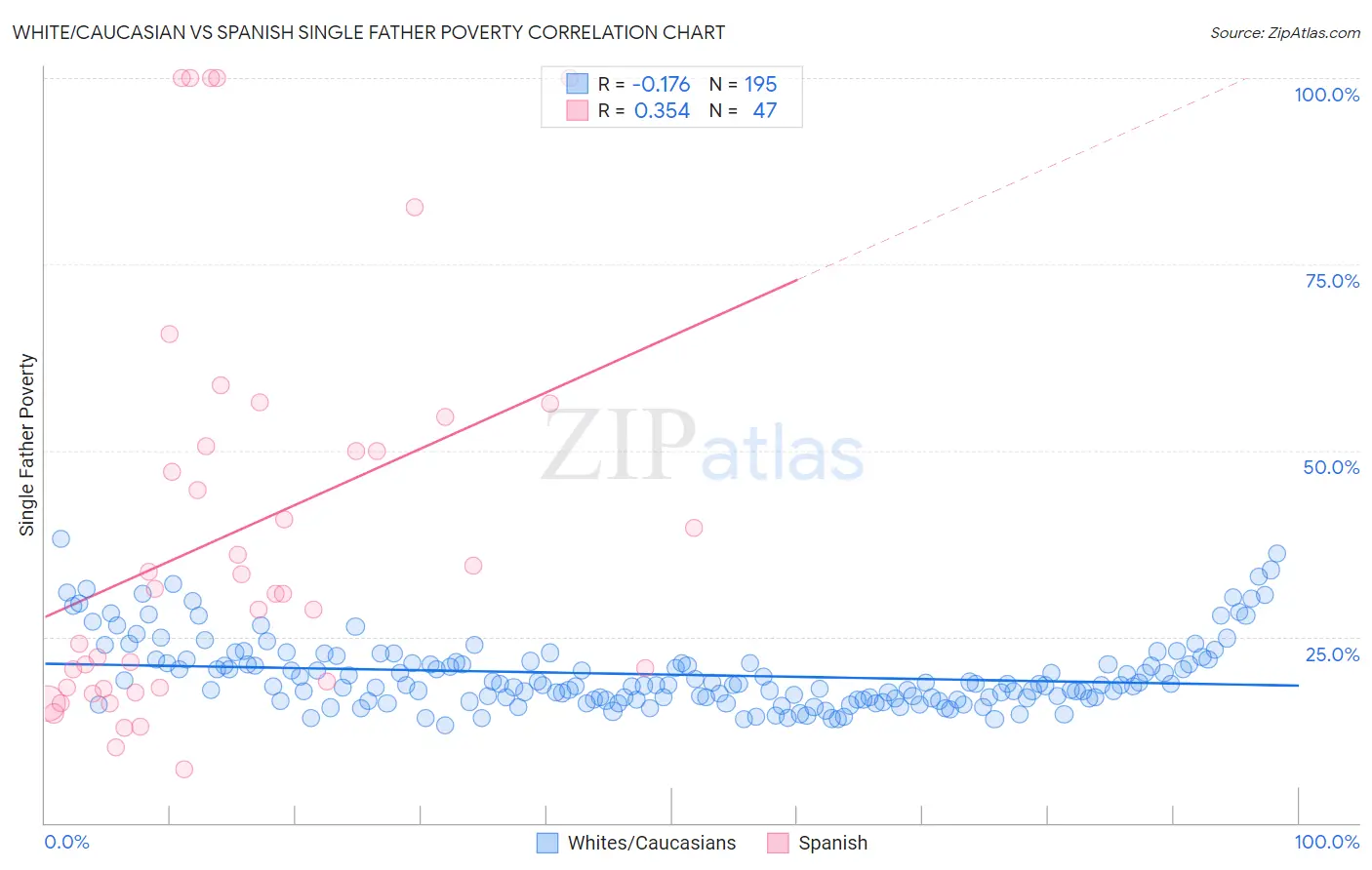 White/Caucasian vs Spanish Single Father Poverty