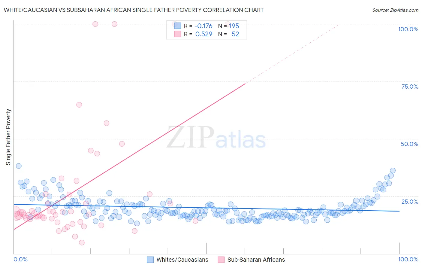 White/Caucasian vs Subsaharan African Single Father Poverty