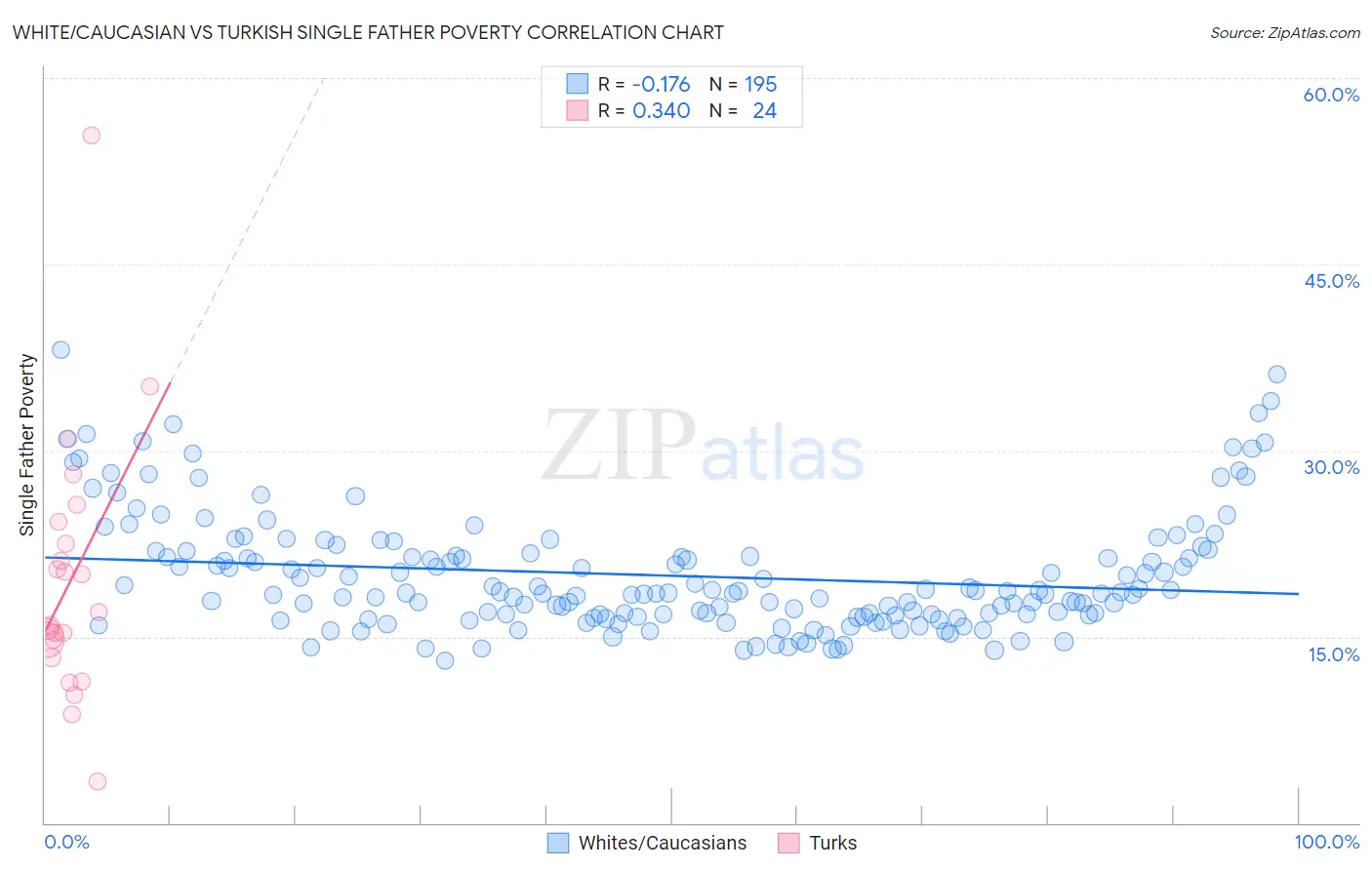 White/Caucasian vs Turkish Single Father Poverty
