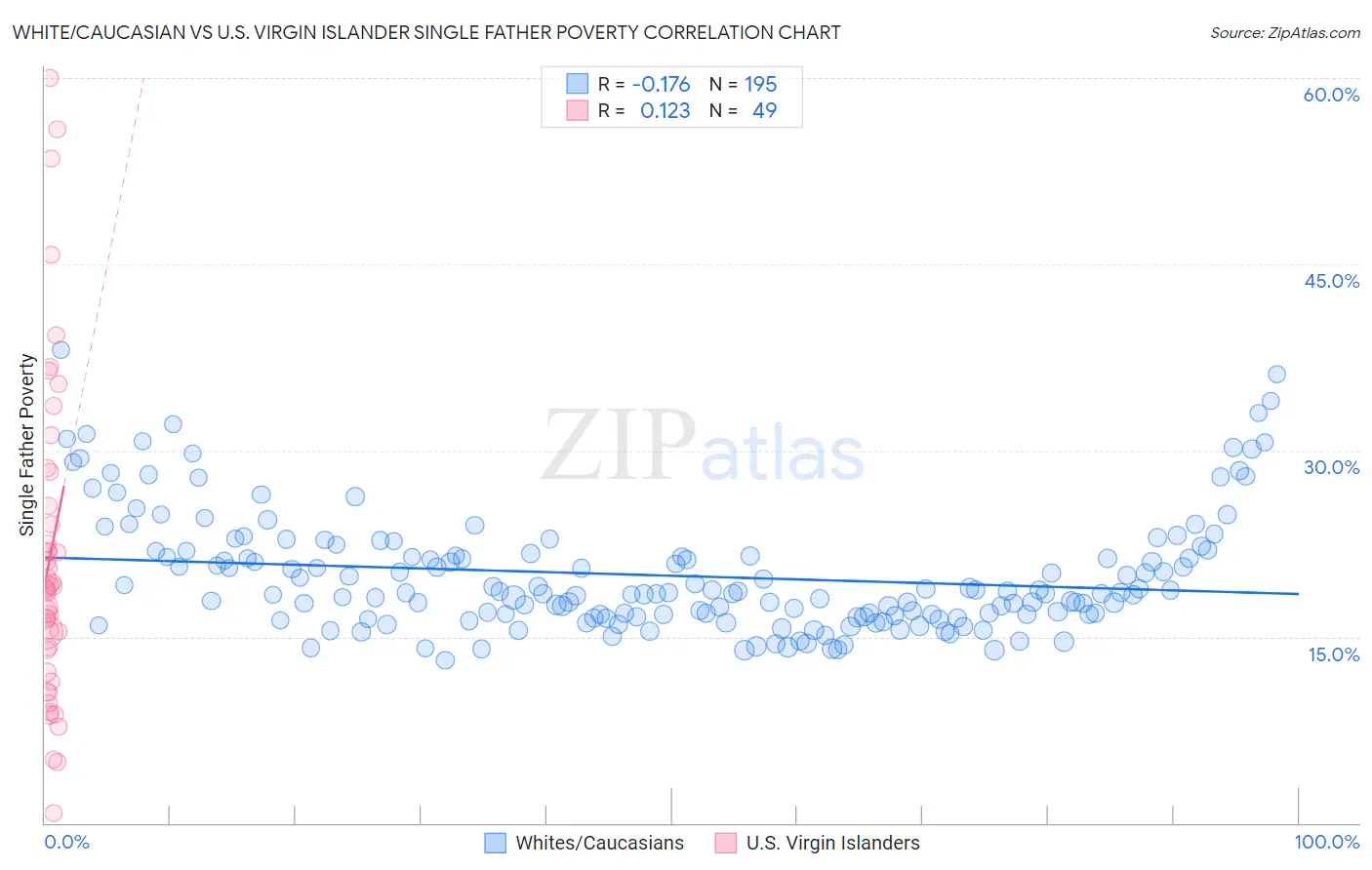 White/Caucasian vs U.S. Virgin Islander Single Father Poverty