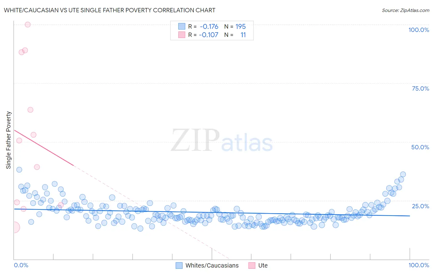 White/Caucasian vs Ute Single Father Poverty