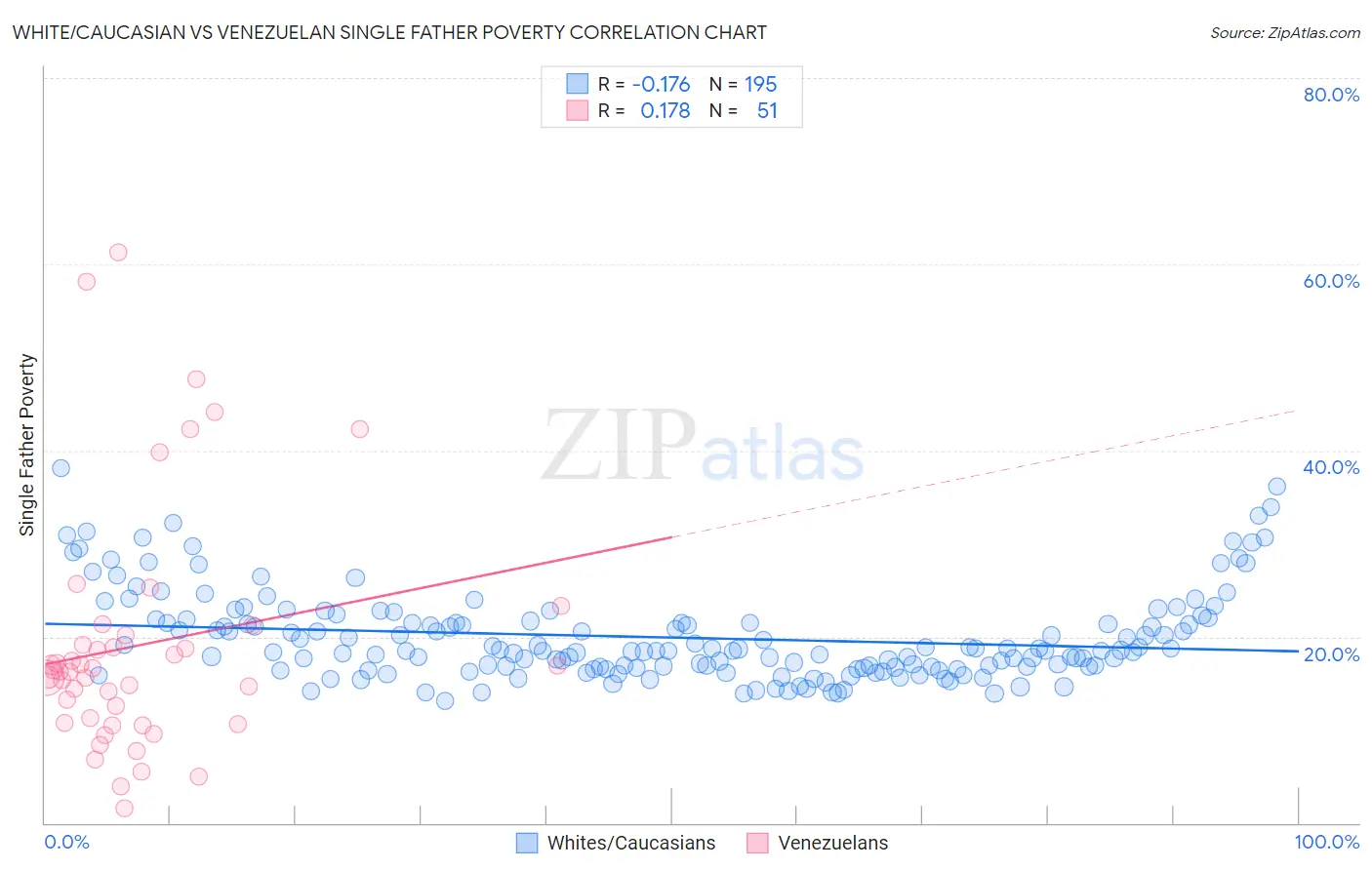 White/Caucasian vs Venezuelan Single Father Poverty