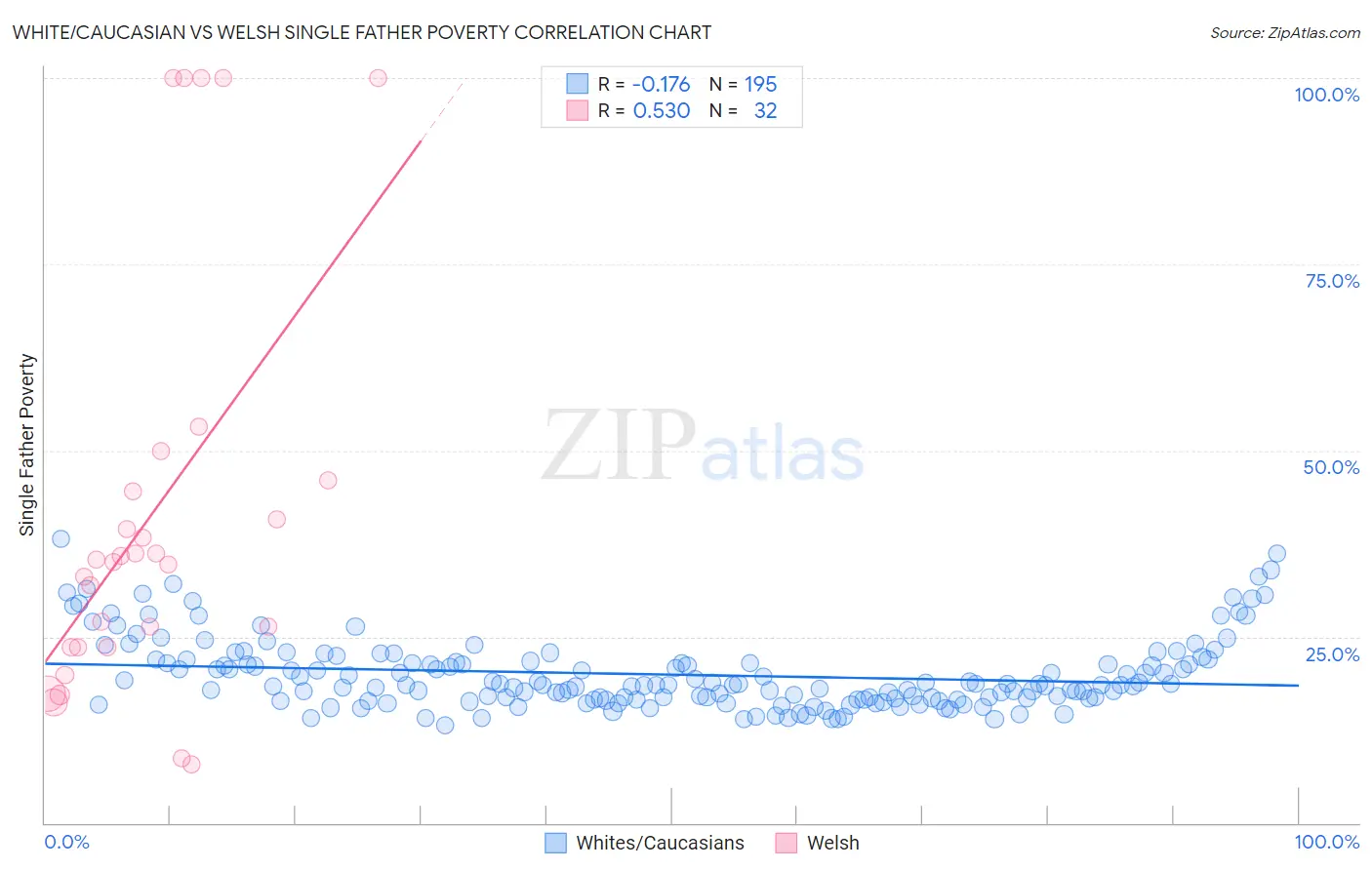 White/Caucasian vs Welsh Single Father Poverty