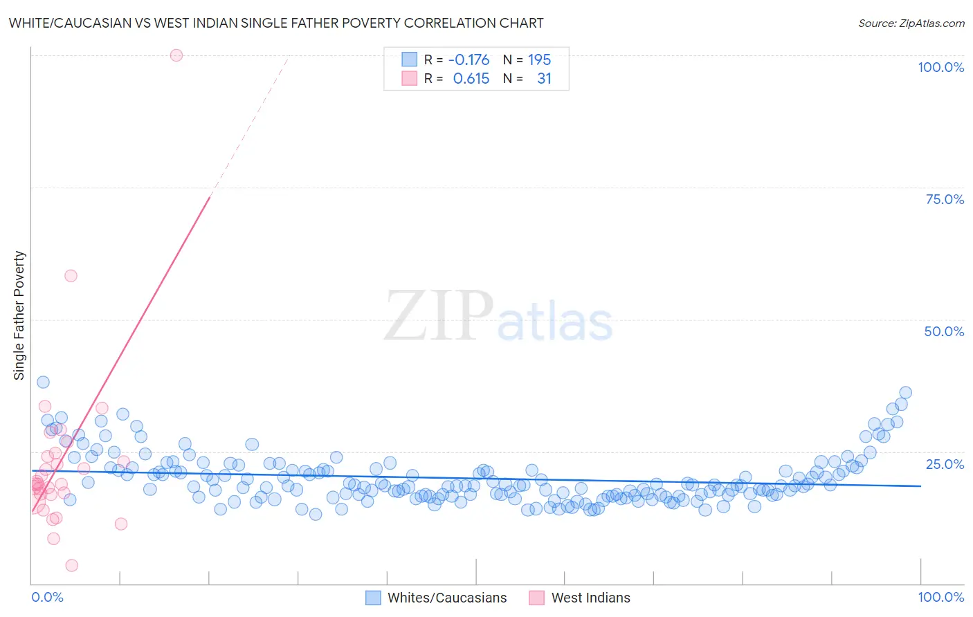 White/Caucasian vs West Indian Single Father Poverty