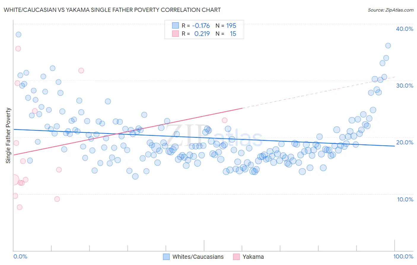 White/Caucasian vs Yakama Single Father Poverty