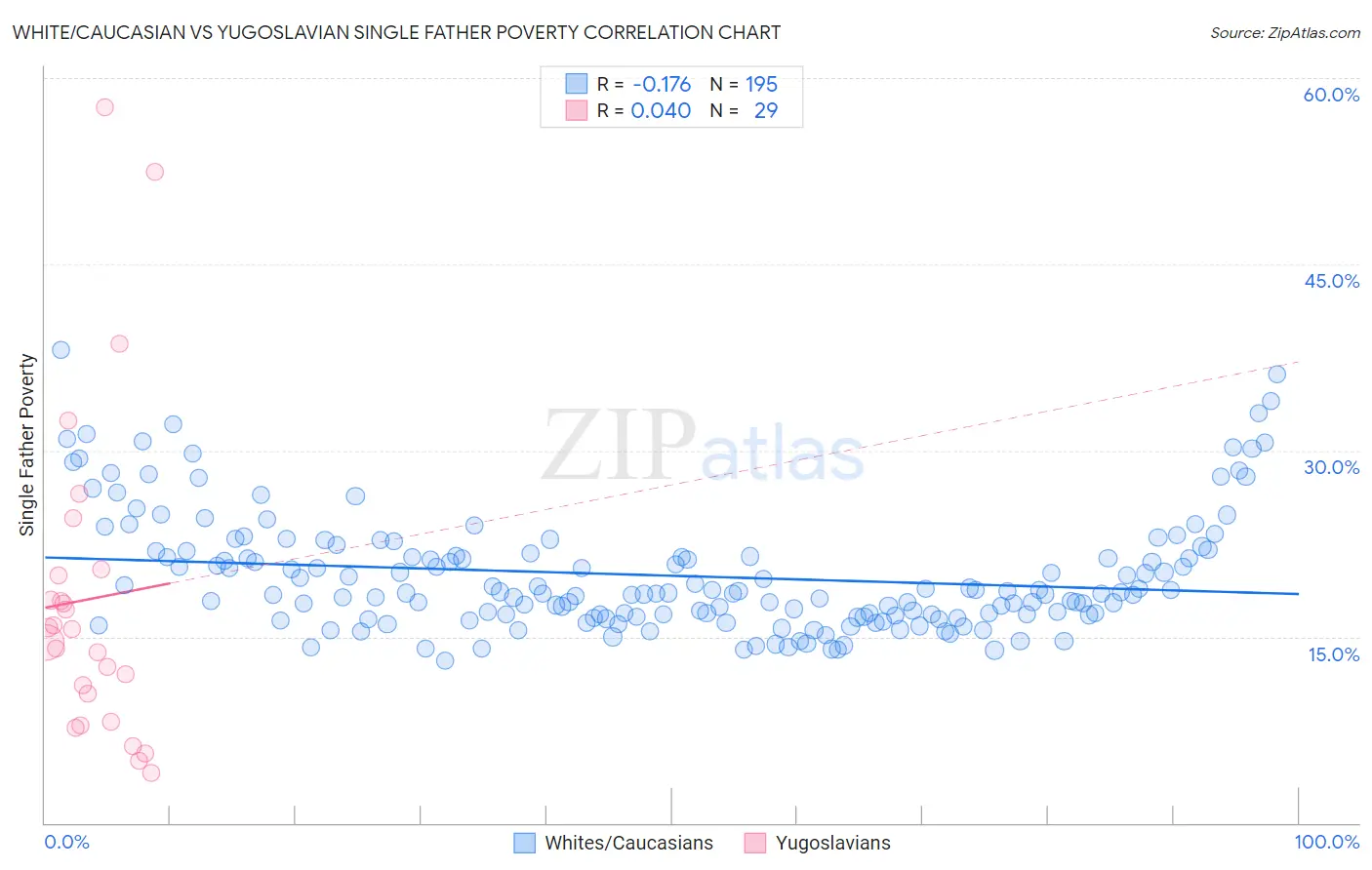 White/Caucasian vs Yugoslavian Single Father Poverty