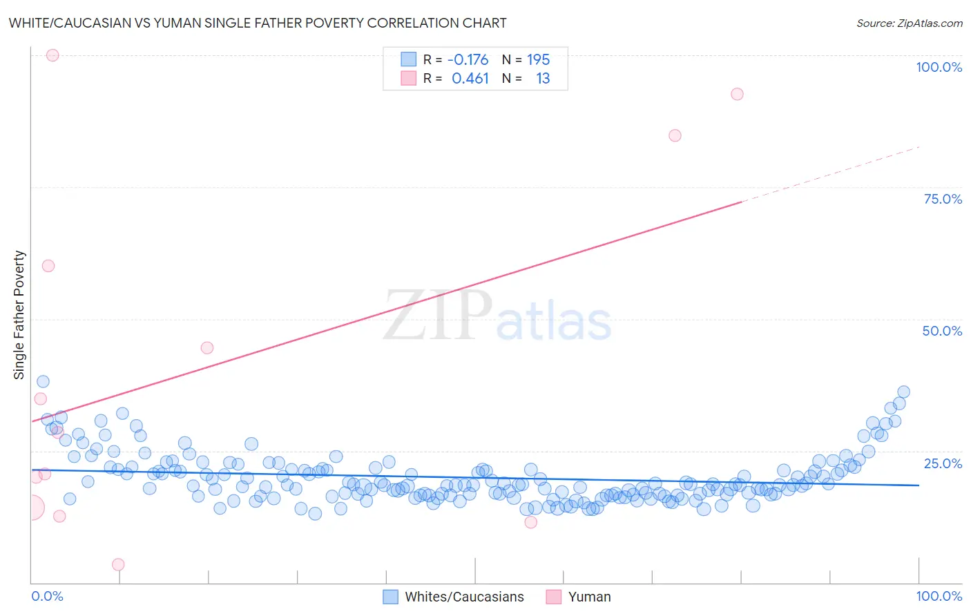 White/Caucasian vs Yuman Single Father Poverty