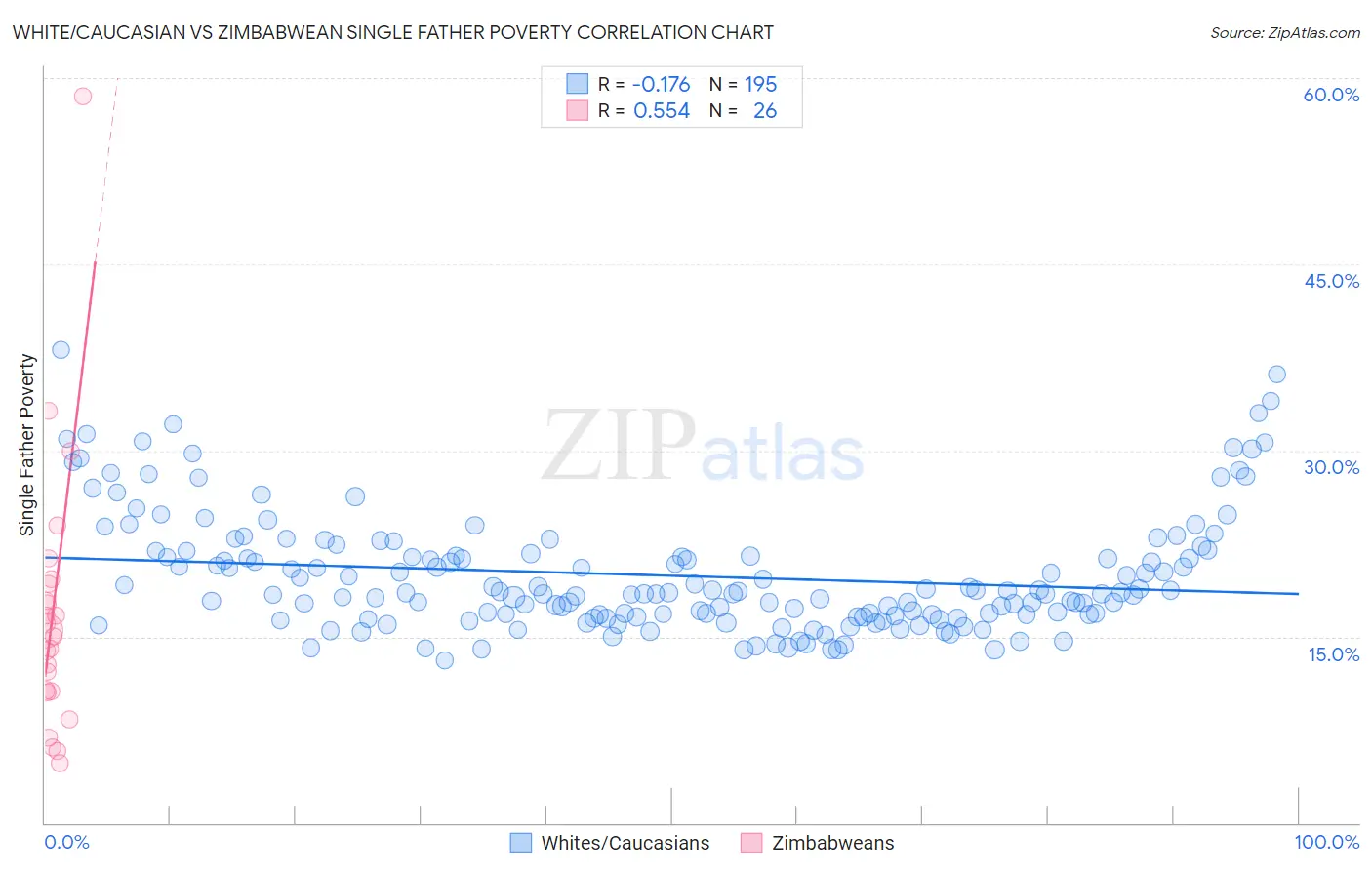 White/Caucasian vs Zimbabwean Single Father Poverty