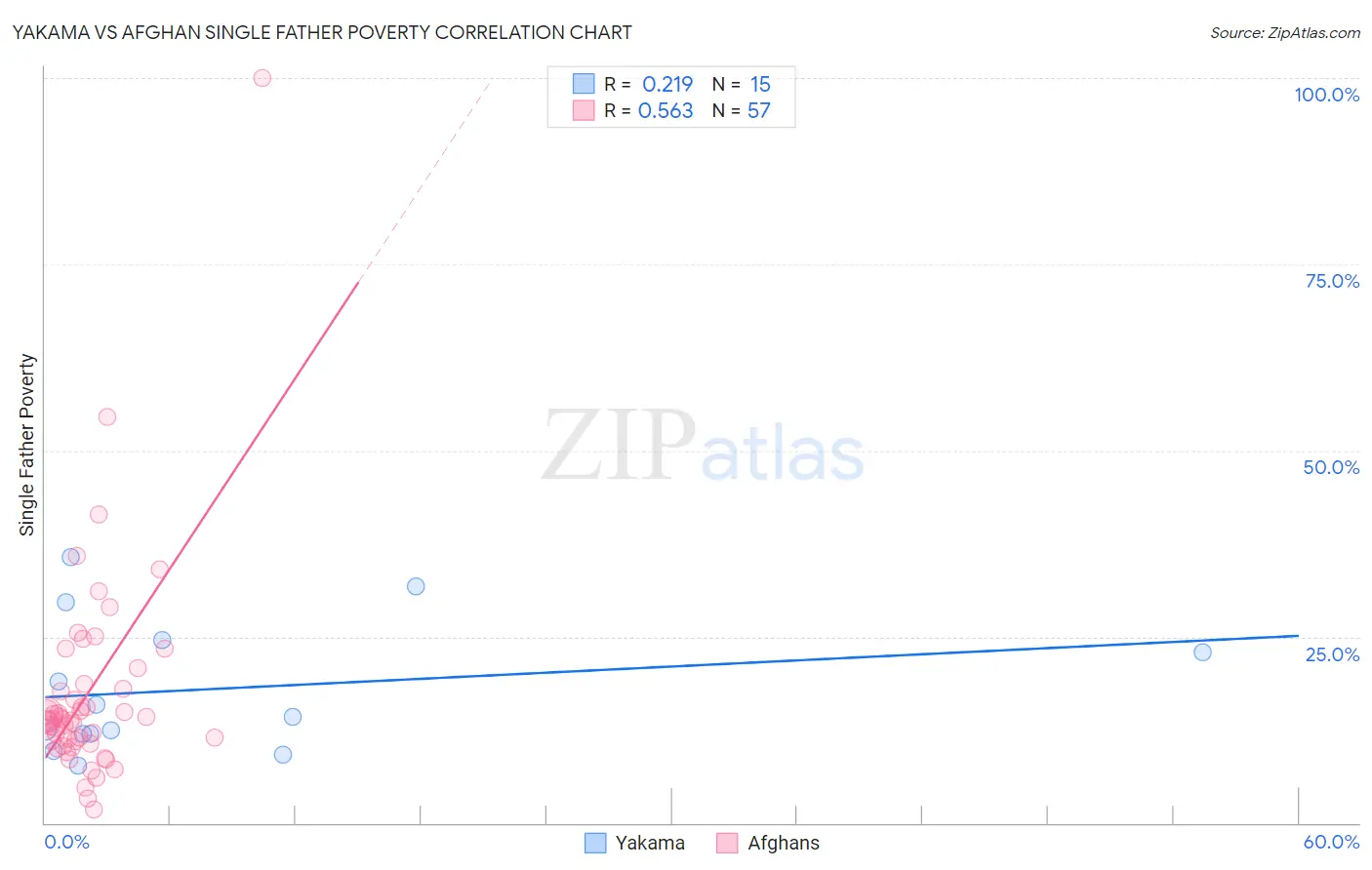 Yakama vs Afghan Single Father Poverty