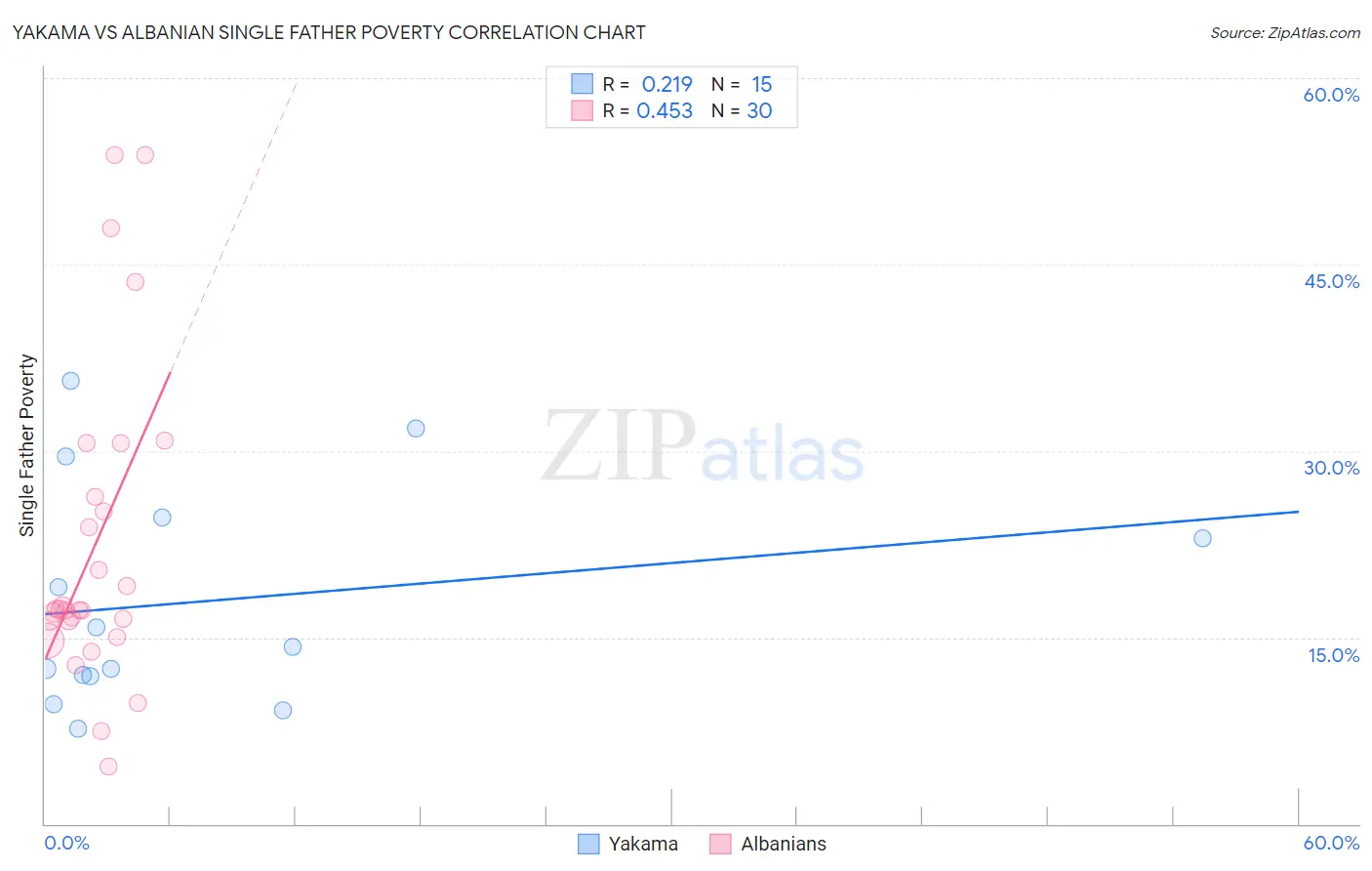 Yakama vs Albanian Single Father Poverty