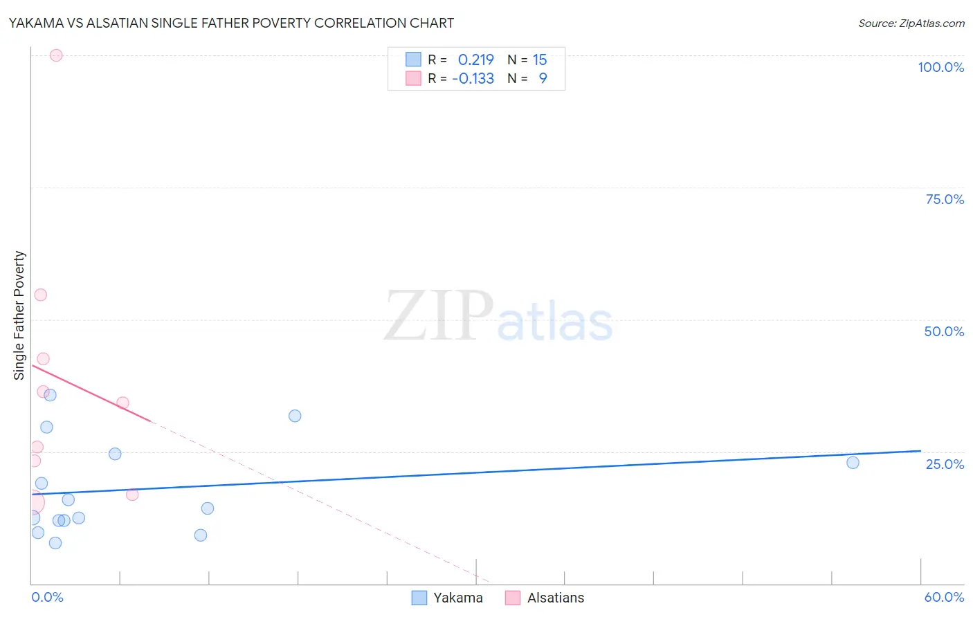 Yakama vs Alsatian Single Father Poverty