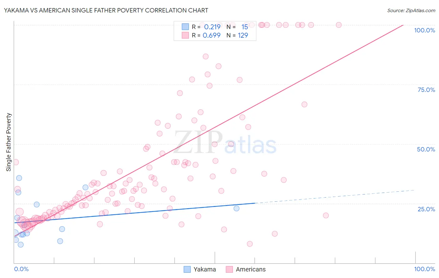 Yakama vs American Single Father Poverty