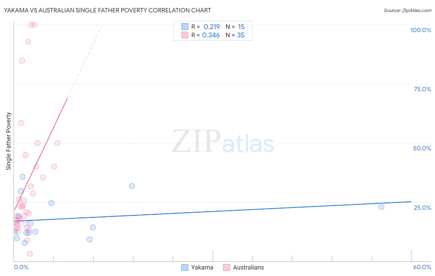 Yakama vs Australian Single Father Poverty