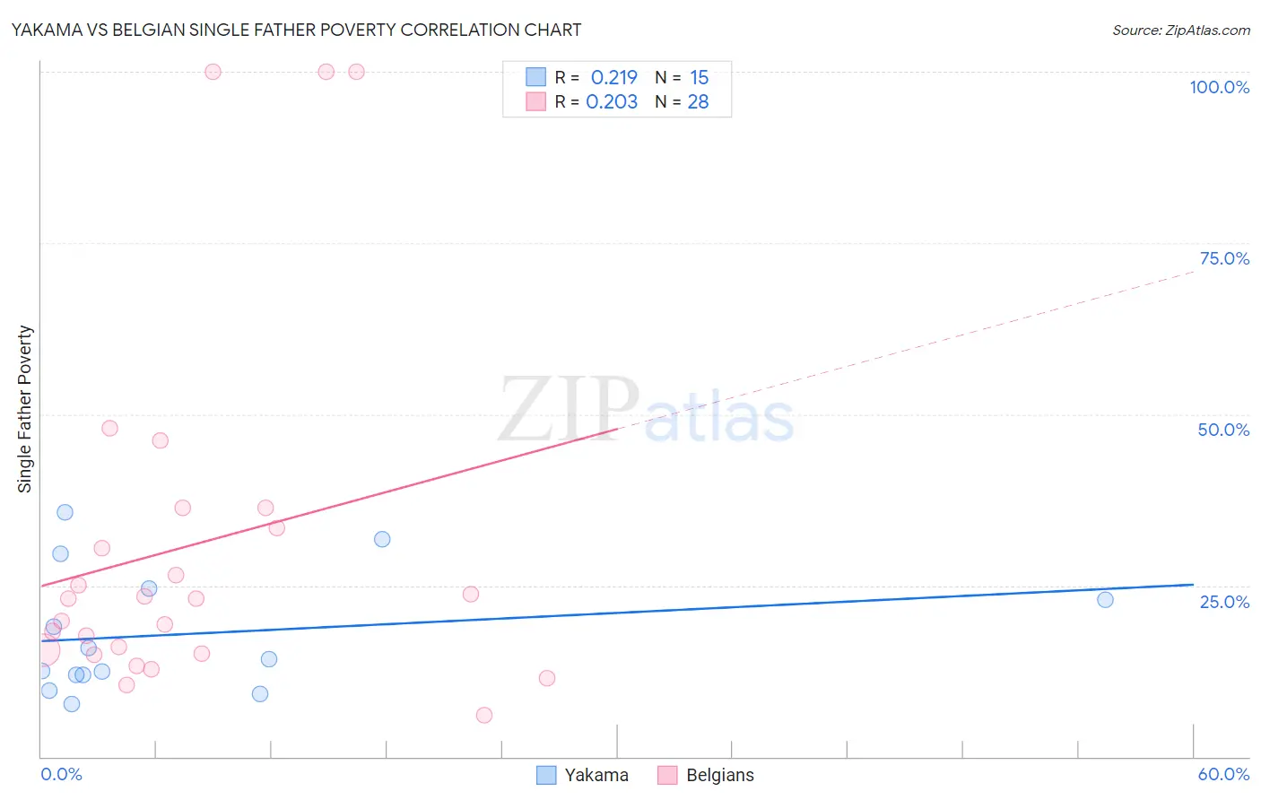Yakama vs Belgian Single Father Poverty