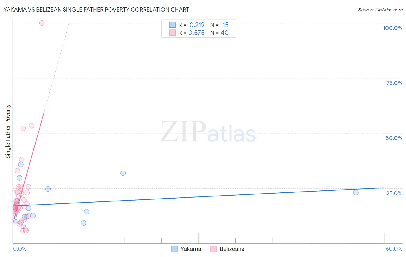 Yakama vs Belizean Single Father Poverty