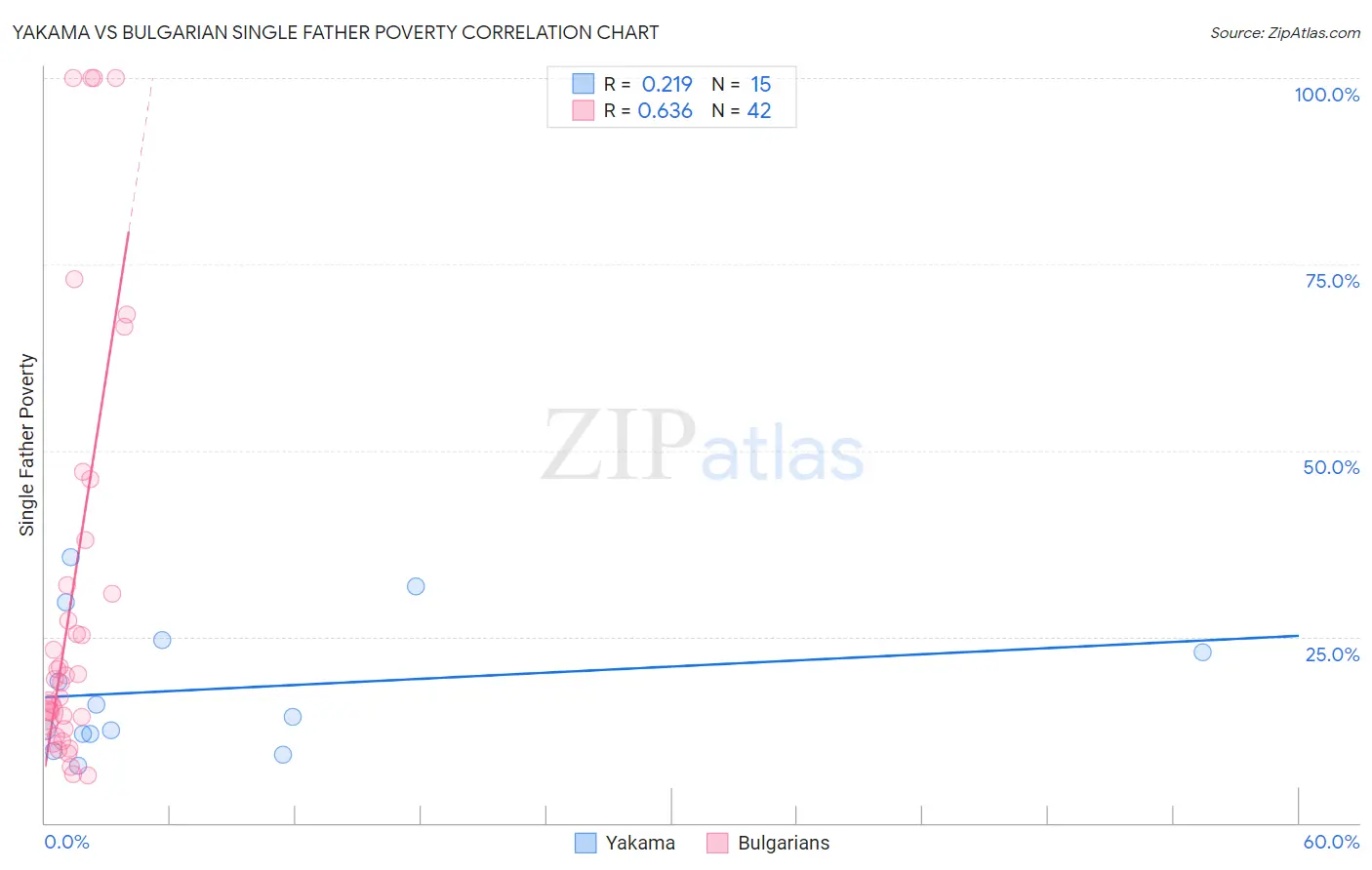 Yakama vs Bulgarian Single Father Poverty