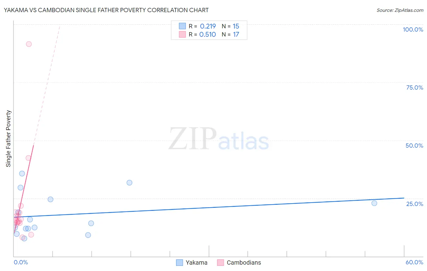 Yakama vs Cambodian Single Father Poverty