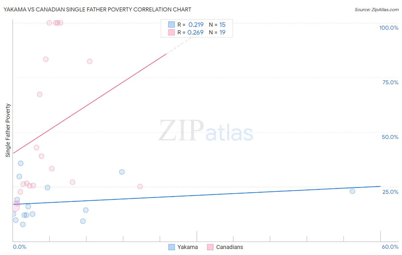 Yakama vs Canadian Single Father Poverty