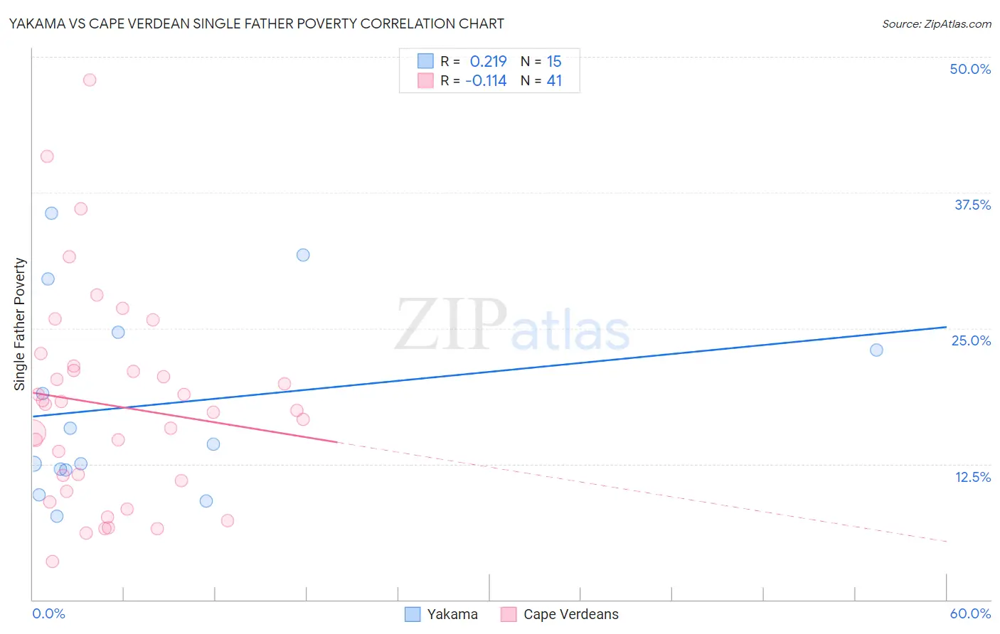 Yakama vs Cape Verdean Single Father Poverty