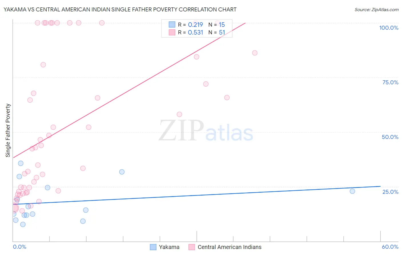 Yakama vs Central American Indian Single Father Poverty