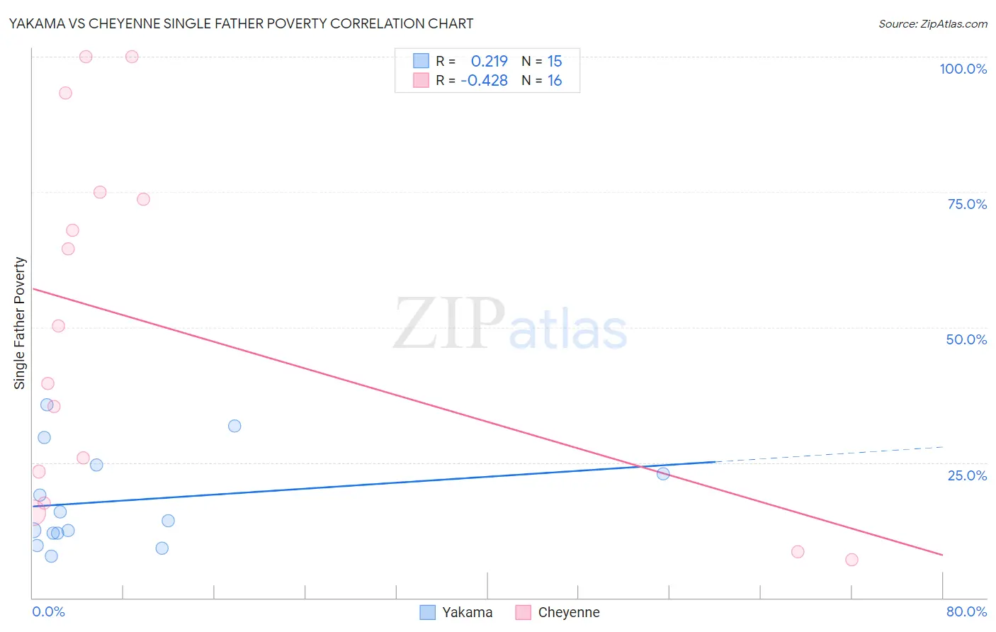 Yakama vs Cheyenne Single Father Poverty