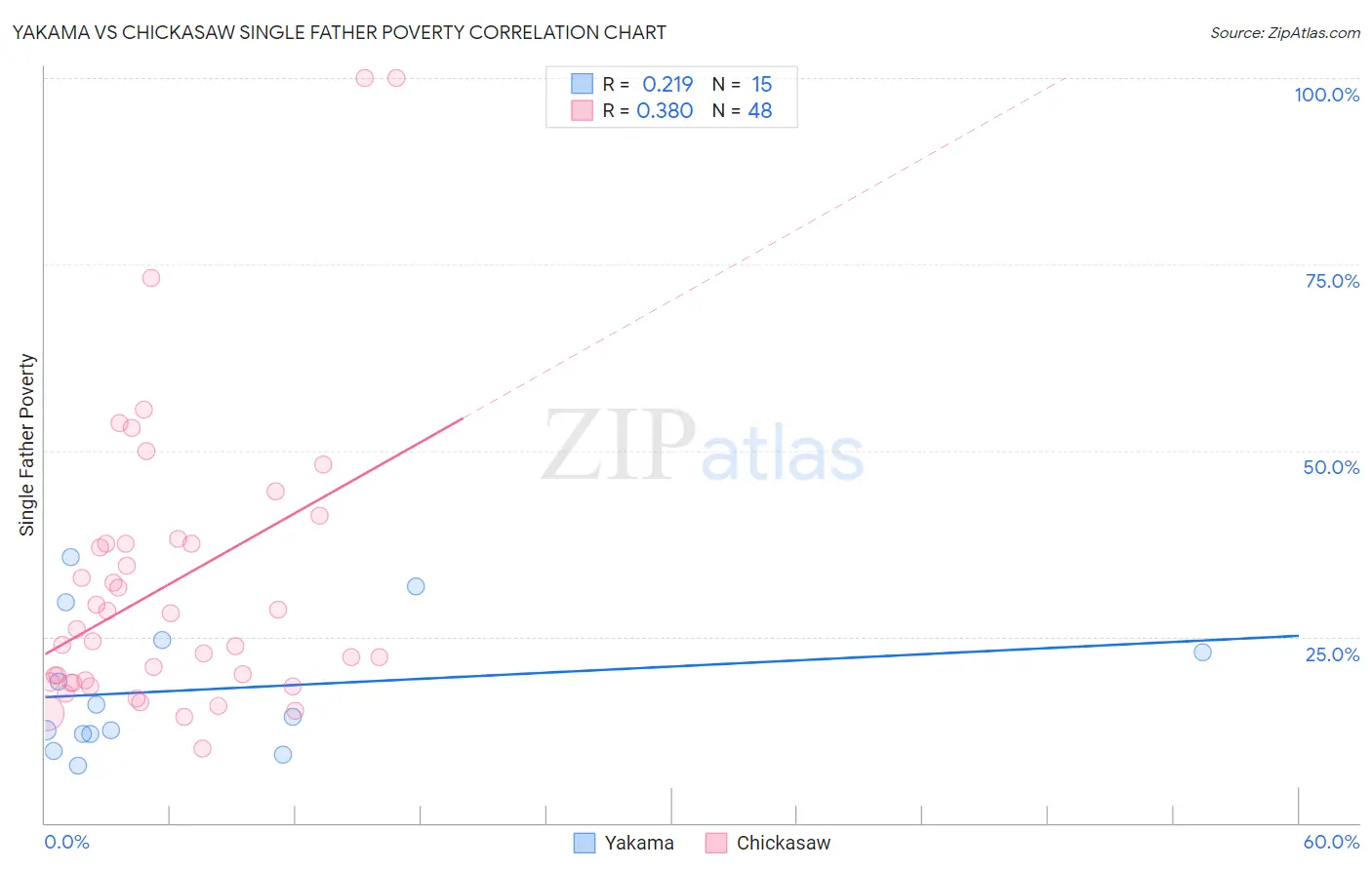 Yakama vs Chickasaw Single Father Poverty