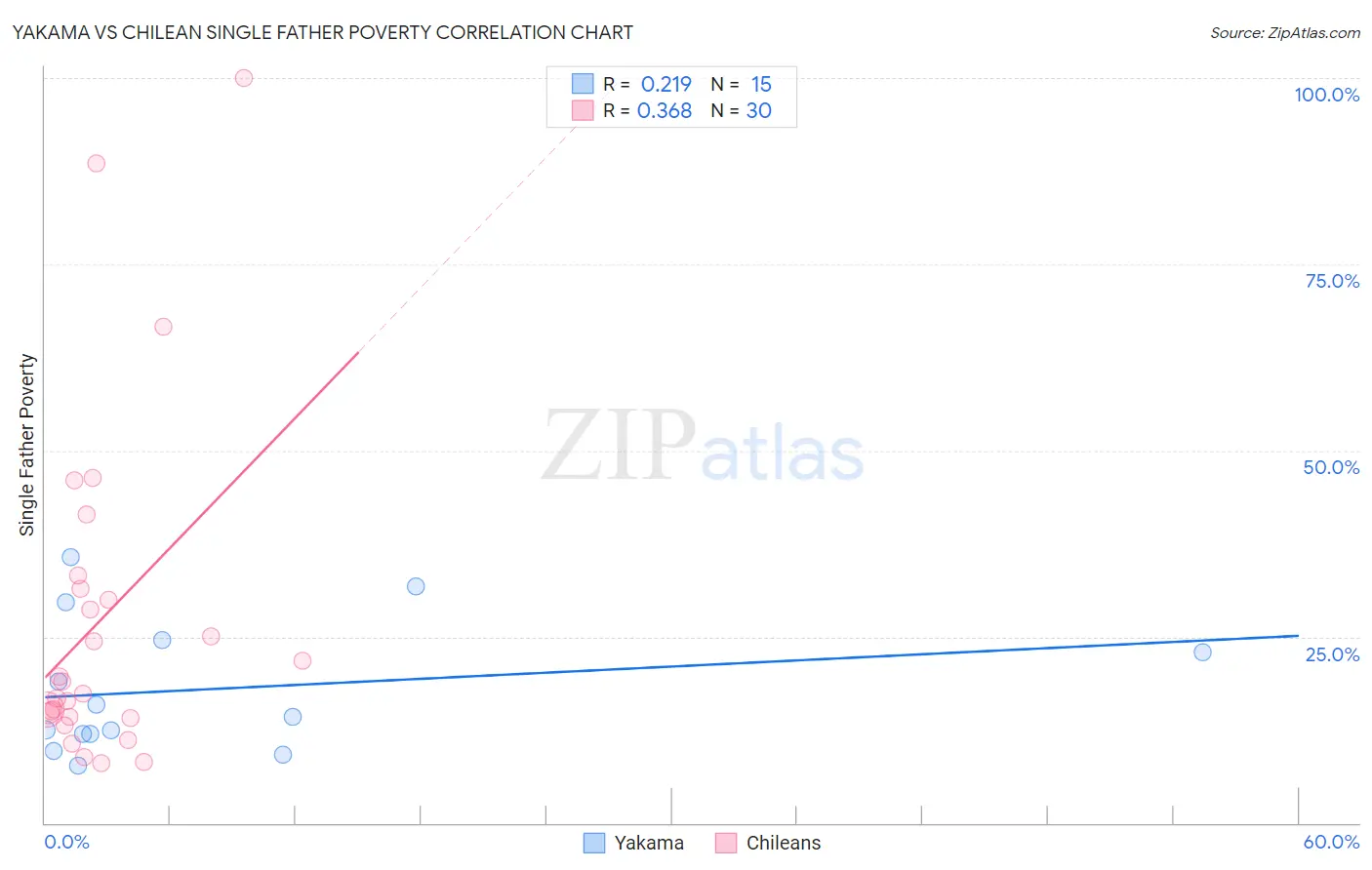 Yakama vs Chilean Single Father Poverty