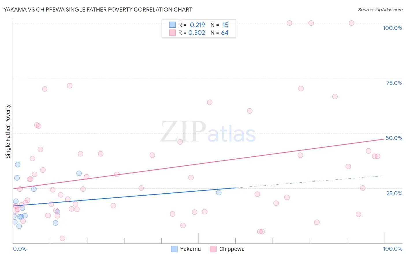 Yakama vs Chippewa Single Father Poverty