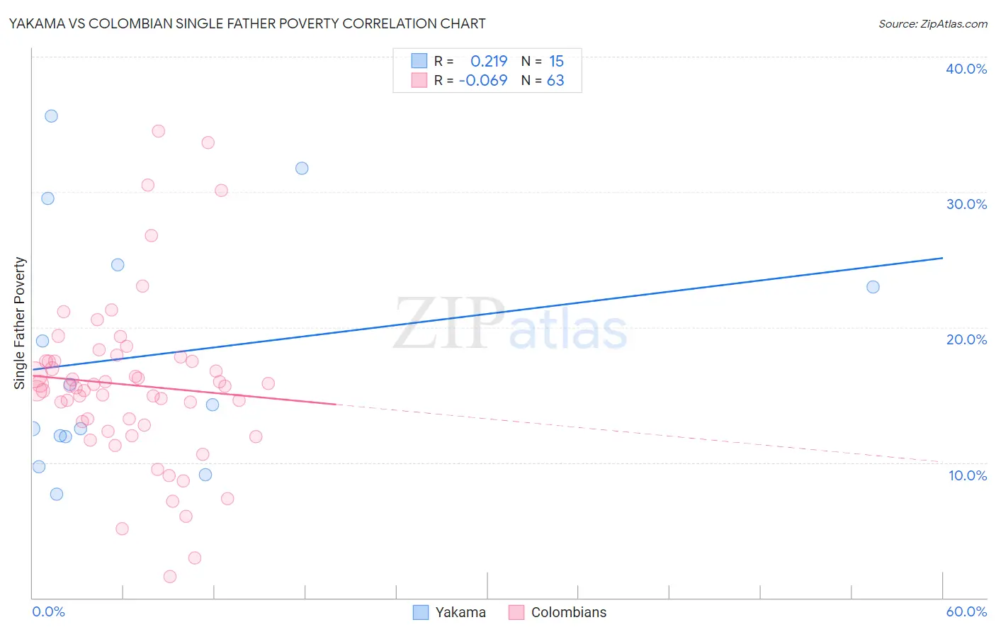 Yakama vs Colombian Single Father Poverty