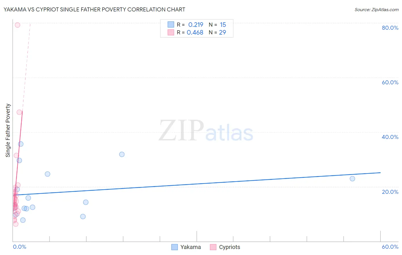 Yakama vs Cypriot Single Father Poverty