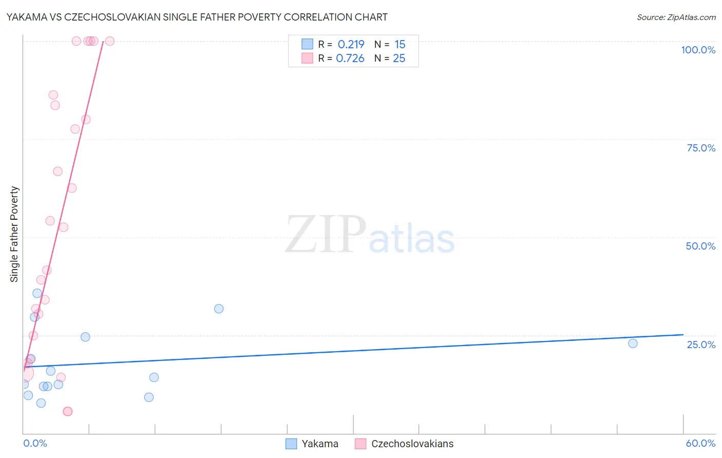Yakama vs Czechoslovakian Single Father Poverty