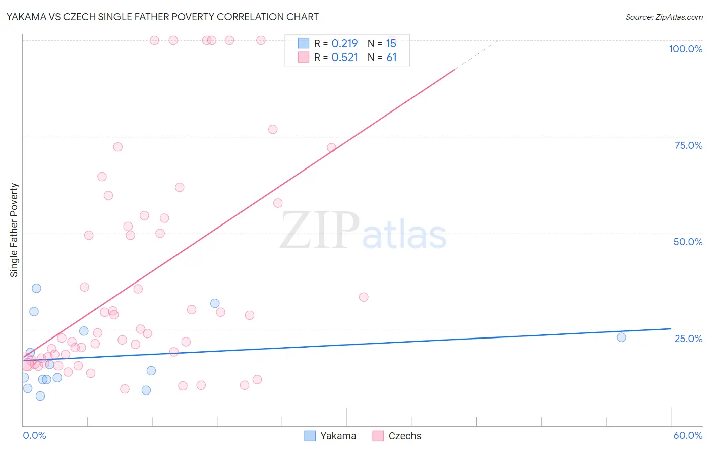 Yakama vs Czech Single Father Poverty