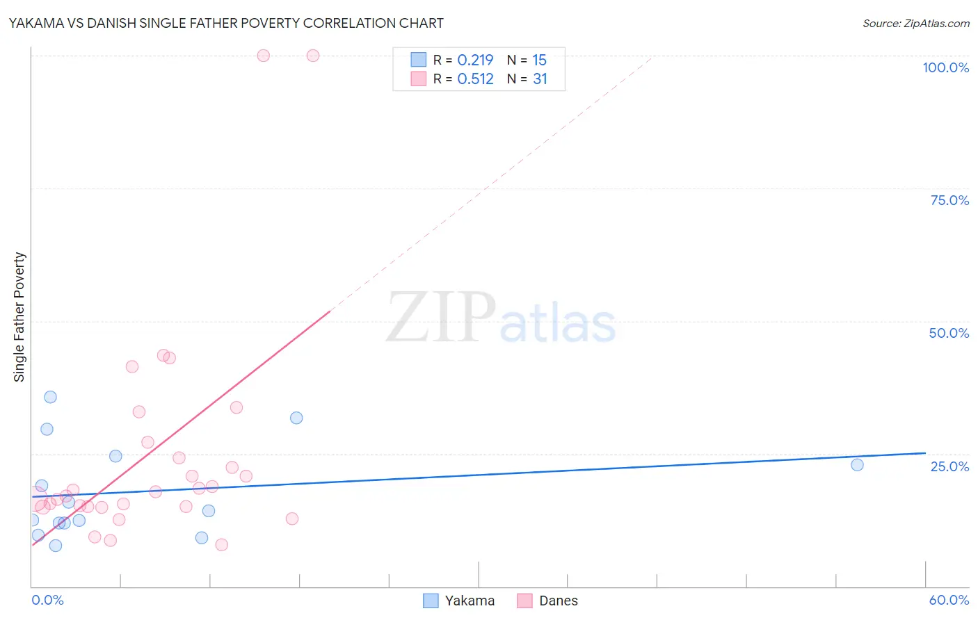 Yakama vs Danish Single Father Poverty