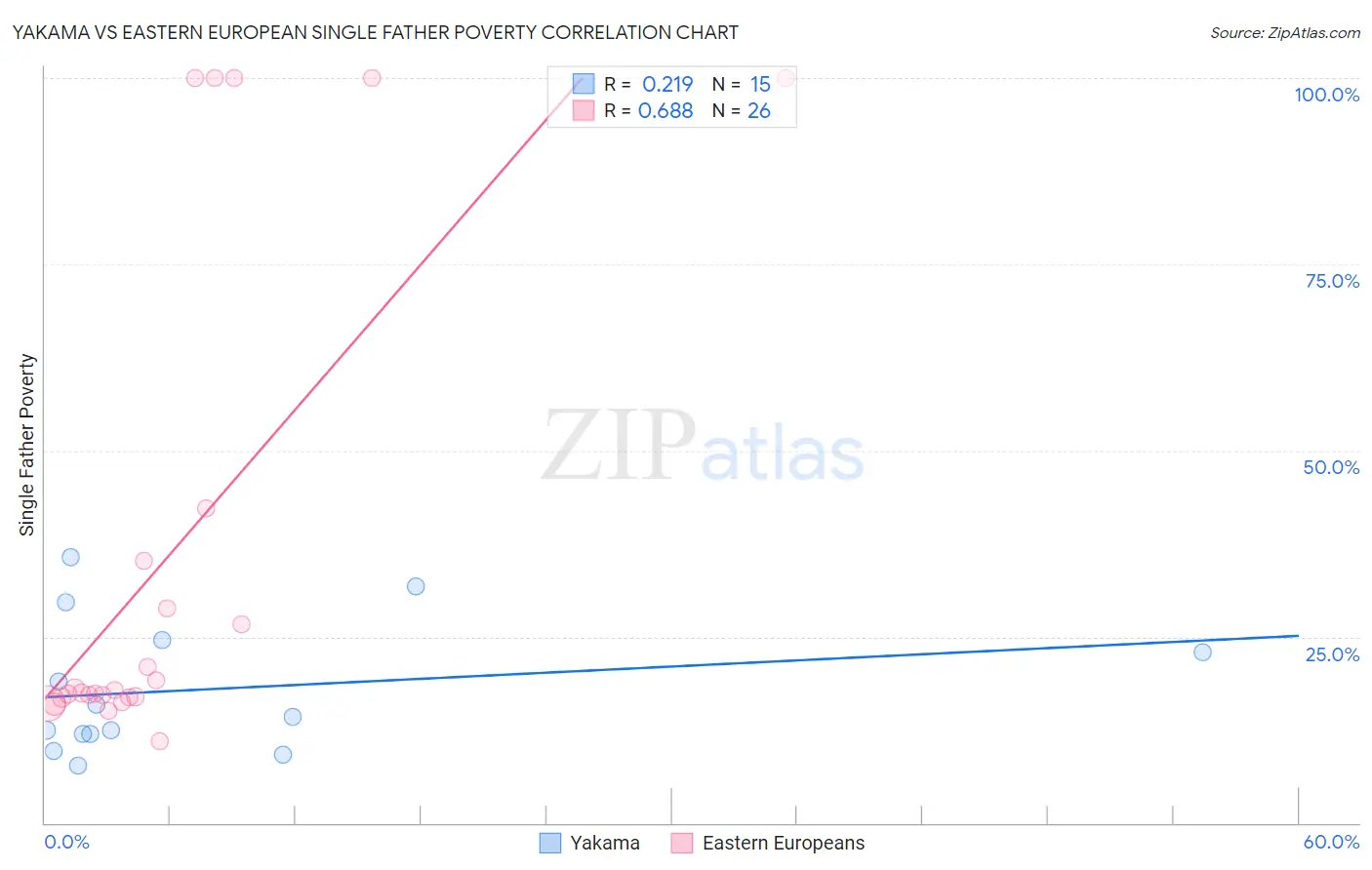 Yakama vs Eastern European Single Father Poverty