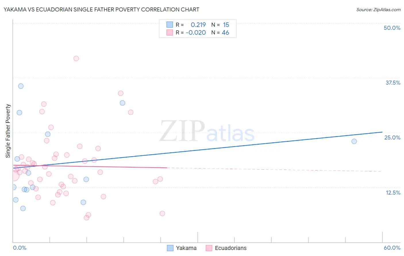 Yakama vs Ecuadorian Single Father Poverty