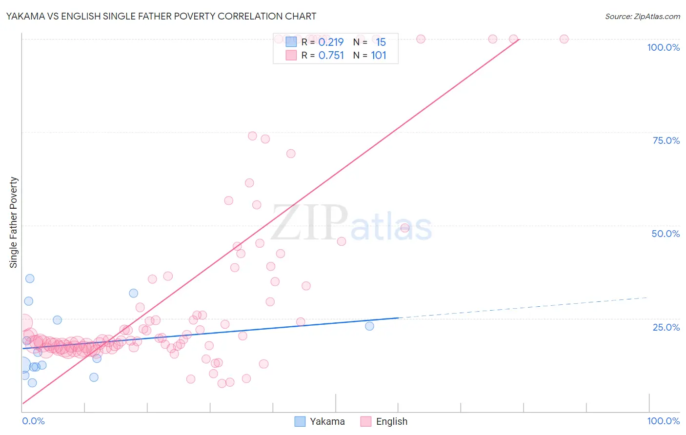 Yakama vs English Single Father Poverty