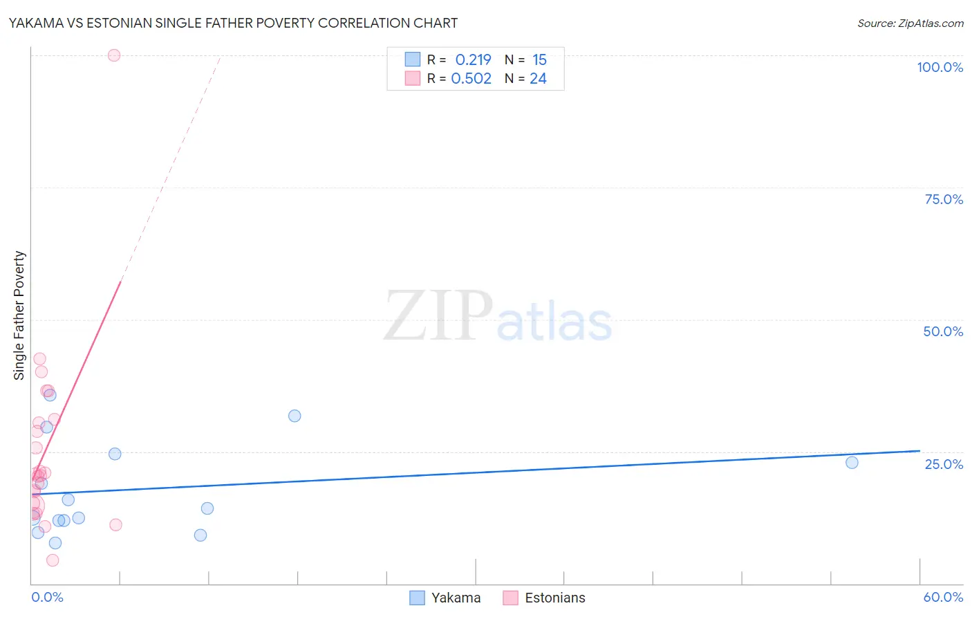 Yakama vs Estonian Single Father Poverty