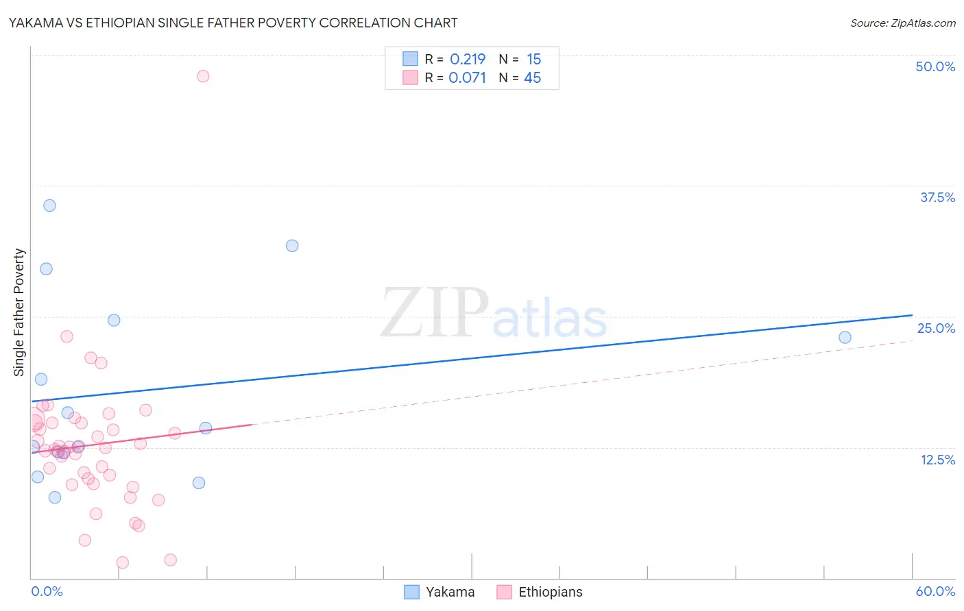 Yakama vs Ethiopian Single Father Poverty